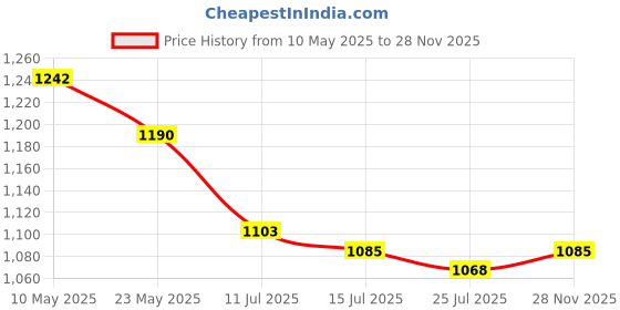firstcry.com Mark & Mia Woven Frill Sleeves Solid Party Frock Style Onesie With Floral Applique - Light Green mark & mia Price History Graph from 10 May 2025 to 28 Nov 2025