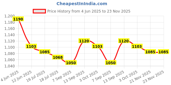 firstcry.com Mark & Mia Woven Frill Sleeves Solid Party Frock Style Onesie With Floral Applique - Light Green mark & mia Price History Graph from 4 Jun 2025 to 23 Nov 2025