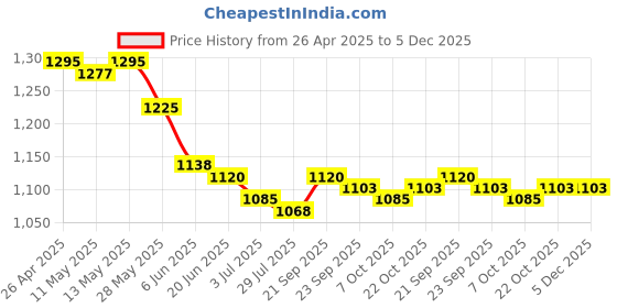 firstcry.com Mark & Mia Woven Frill Sleeves Solid Party Frock Style Onesie With Floral Applique - Purple mark & mia Price History Graph from 26 Apr 2025 to 5 Dec 2025