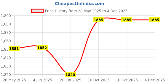 firstcry.com Mark & Mia Woven Full Bell Sleeves Party Dress With Tie & Dye Design & Beads Detailing - Light Blue mark & mia Price History Graph from 28 May 2025 to 4 Dec 2025
