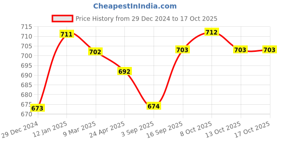 firstcry.com Mark & Mia Woven Full Length Solid Colour Party Trouser - Maroon mark & mia Price History Graph from 29 Dec 2024 to 16 Oct 2025