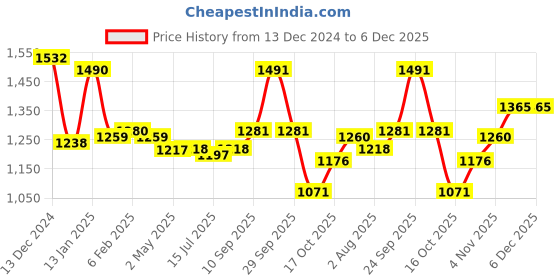 firstcry.com Mark & Mia Woven Full Sleeves Blazer & Turtle Neck T-Shirt with Solid Colour - Navy Blue mark & mia Price History Graph from 13 Dec 2024 to 5 Dec 2025