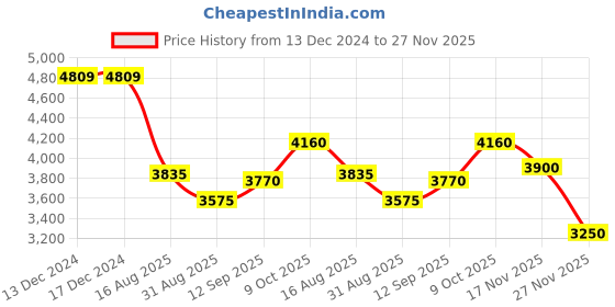 firstcry.com Mark & Mia Woven Full Sleeves Checkered 3 Piece Party Suit With Bow - Grey mark & mia Price History Graph from 13 Dec 2024 to 27 Nov 2025