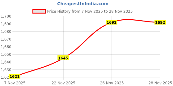firstcry.com Mark & Mia Woven Full Sleeves Checkered 3 Piece Party Suit with Bow - Multicolor mark & mia Price History Graph from 7 Nov 2025 to 28 Nov 2025