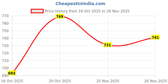 firstcry.com Mark & Mia Woven Full Sleeves Dress with Lace Detailing & Bow Applique - Navy Blue mark & mia Price History Graph from 16 Oct 2025 to 26 Nov 2025