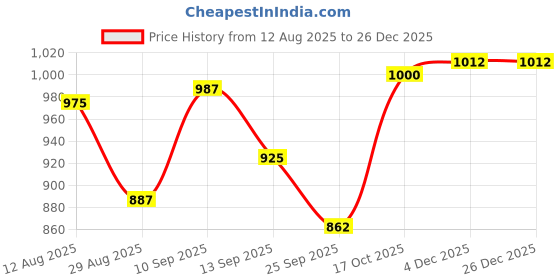 firstcry.com Mark & Mia Woven Full Sleeves Hooded Padded Jacket With Animal Print & Ear Applique - Yellow mark & mia Price History Graph from 12 Aug 2025 to 26 Dec 2025