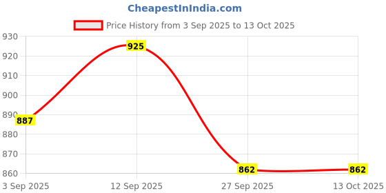 firstcry.com Mark & Mia Woven Full Sleeves Hooded Padded Jacket With Animal Print & Ear Applique - Yellow mark & mia Price History Graph from 3 Sep 2025 to 12 Oct 2025
