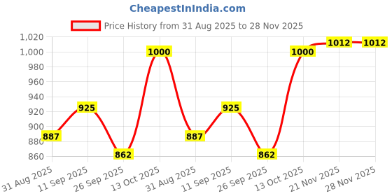 firstcry.com Mark & Mia Woven Full Sleeves Hooded Padded Jacket With Animal Print & Ear Applique - Yellow mark & mia Price History Graph from 31 Aug 2025 to 28 Nov 2025