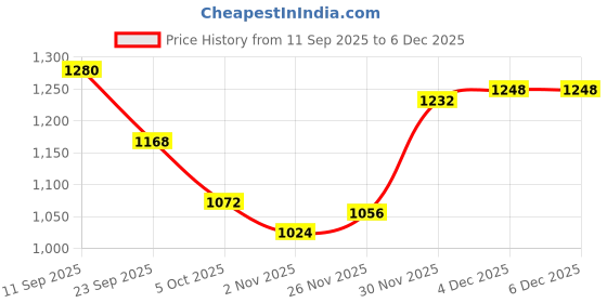 firstcry.com Mark & Mia Woven Full Sleeves Hooded Padded Jacket With Bunny & Floral Print & Pockets - Pink mark & mia Price History Graph from 11 Sep 2025 to 4 Dec 2025
