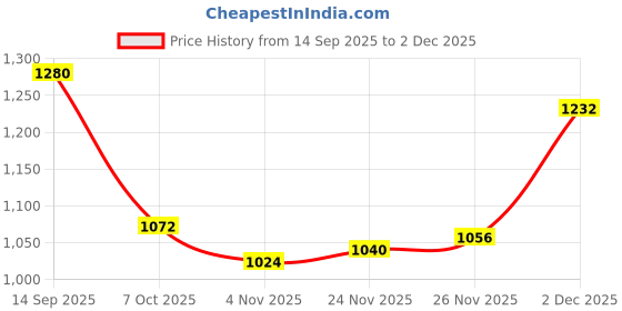 firstcry.com Mark & Mia Woven Full Sleeves Hooded Padded Jacket With Bunny & Floral Print & Pockets - Pink mark & mia Price History Graph from 14 Sep 2025 to 2 Dec 2025