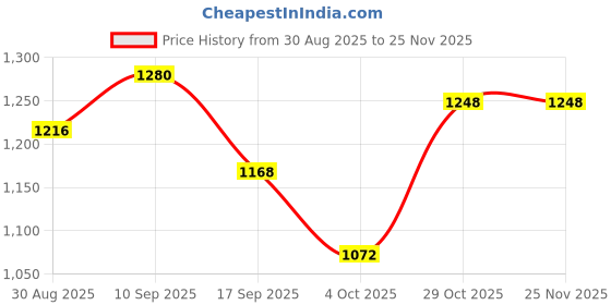 firstcry.com Mark & Mia Woven Full Sleeves Hooded Padded Jacket With Floral & Bunny Print & Pockets - White mark & mia Price History Graph from 30 Aug 2025 to 25 Nov 2025