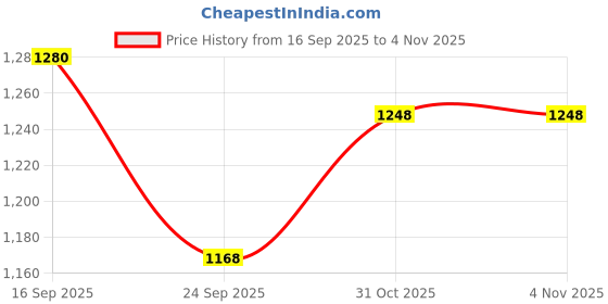 firstcry.com Mark & Mia Woven Full Sleeves Hooded Padded Jacket With Floral & Bunny Print & Pockets - White mark & mia Price History Graph from 16 Sep 2025 to 2 Nov 2025