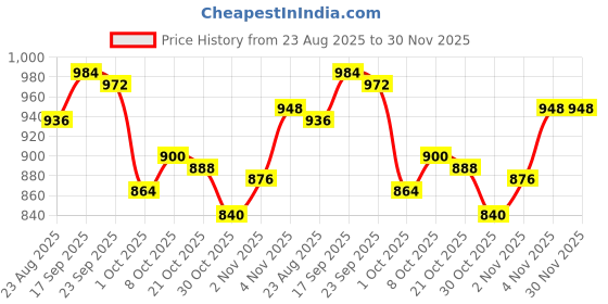 firstcry.com Mark & Mia Woven Full Sleeves Hooded Padded Jacket With Floral Print & Ear Applique - White mark & mia Price History Graph from 23 Aug 2025 to 30 Nov 2025