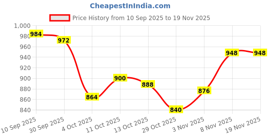 firstcry.com Mark & Mia Woven Full Sleeves Hooded Padded Jacket With Floral Print & Ear Applique - White mark & mia Price History Graph from 10 Sep 2025 to 19 Nov 2025