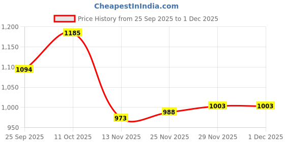 firstcry.com Mark & Mia Woven Full Sleeves Hooded Padded Jacket With Teddy Bear Print - Light Blue mark & mia Price History Graph from 25 Sep 2025 to 30 Nov 2025