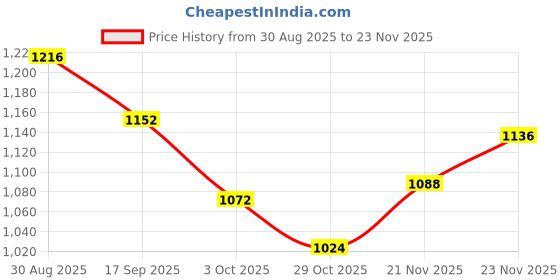 firstcry.com Mark & Mia Woven Full Sleeves Hooded Padded Jacket With Tiger Print & Pockets - White mark & mia Price History Graph from 30 Aug 2025 to 23 Nov 2025
