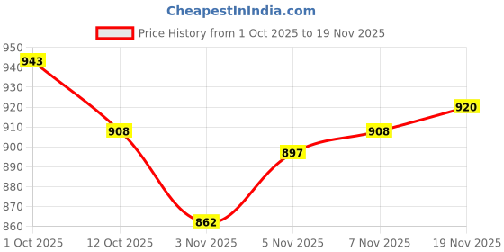 firstcry.com Mark & Mia Woven Full Sleeves Hooded Quilted Jacket with Bear Print - Neon Orange mark & mia Price History Graph from 1 Oct 2025 to 19 Nov 2025
