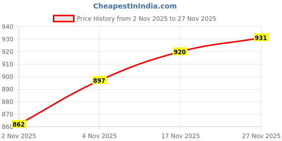 firstcry.com Mark & Mia Woven Full Sleeves Hooded Quilted Jacket with Bear Print - Neon Orange mark & mia Price History Graph from 2 Nov 2025 to 27 Nov 2025