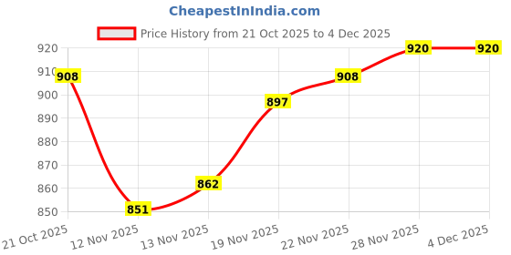 firstcry.com Mark & Mia Woven Full Sleeves Hooded Quilted Jacket With Teddy Bear Patch - Black mark & mia Price History Graph from 21 Oct 2025 to 4 Dec 2025