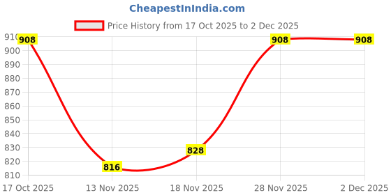 firstcry.com Mark & Mia Woven Full Sleeves Hooded Quilted Jacket With Teddy Bear Patch - Blue mark & mia Price History Graph from 17 Oct 2025 to 1 Dec 2025
