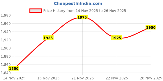 firstcry.com Mark & Mia Woven Full Sleeves Jacket with Embellishments & Dress with Chain Detailing - Black mark & mia Price History Graph from 14 Nov 2025 to 26 Nov 2025