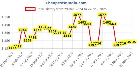 firstcry.com Mark & Mia Woven Full Sleeves Party Blazer with Pocket Detailing & Hi-Neck Inner Tee - Black & White mark & mia Price History Graph from 29 Dec 2024 to 22 Nov 2025