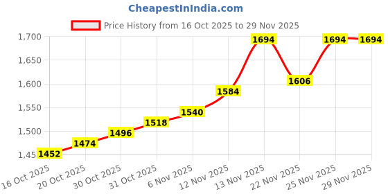 firstcry.com Mark & Mia Woven Full Sleeves Party Blazer with Turtle Neck Inner Tee & Pocket Detailing - Light Blue mark & mia Price History Graph from 16 Oct 2025 to 28 Nov 2025