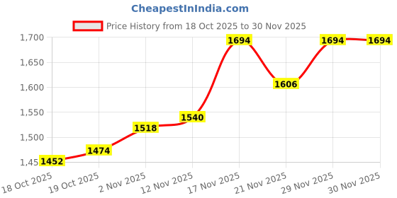 firstcry.com Mark & Mia Woven Full Sleeves Party Blazer with Turtle Neck Inner Tee & Pocket Detailing - Light Blue mark & mia Price History Graph from 18 Oct 2025 to 30 Nov 2025