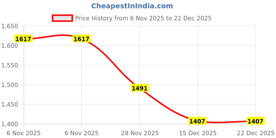 firstcry.com Mark & Mia Woven Full Sleeves Printed 3 Piece Party Suit with Bow - Pink mark & mia Price History Graph from 6 Nov 2025 to 22 Dec 2025