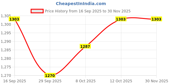 firstcry.com Mark & Mia Woven Full Sleeves Printed Party Shirt & Trouser Set with Bow & Suspender - Light Blue & Navy Blue mark & mia Price History Graph from 16 Sep 2025 to 29 Nov 2025