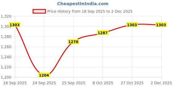 firstcry.com Mark & Mia Woven Full Sleeves Printed Party Shirt & Trouser Set with Bow & Suspender - Light Blue & Navy Blue mark & mia Price History Graph from 18 Sep 2025 to 2 Dec 2025