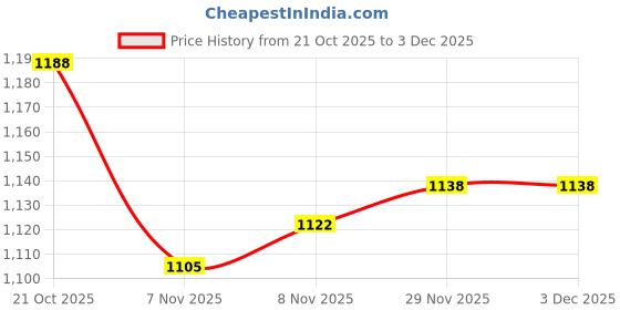 firstcry.com Mark & Mia Woven Full Sleeves Printed Party Shirt & Trouser Set with Bow & Suspender - Off White & Grey mark & mia Price History Graph from 21 Oct 2025 to 1 Dec 2025