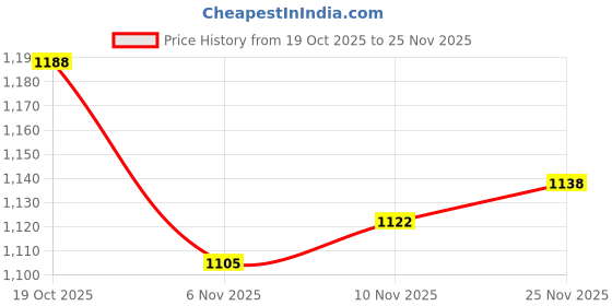 firstcry.com Mark & Mia Woven Full Sleeves Printed Party Shirt & Trouser Set with Bow & Suspender - Off White & Grey mark & mia Price History Graph from 19 Oct 2025 to 25 Nov 2025