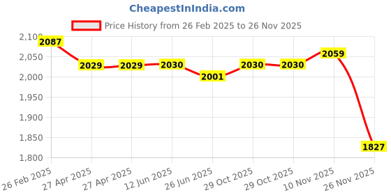 firstcry.com Mark & Mia Woven Full Sleeves Solid Colour 3 Piece Party Suit With Bow - Black mark & mia Price History Graph from 26 Feb 2025 to 26 Nov 2025
