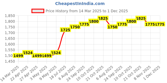 firstcry.com Mark & Mia Woven Full Sleeves Solid Colour 3 Piece Party Suit With Bow - Black mark & mia Price History Graph from 14 Mar 2025 to 30 Nov 2025