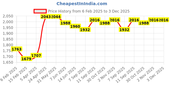 firstcry.com Mark & Mia Woven Full Sleeves Solid Colour 3 Piece Party Suit With Bow -Wine mark & mia Price History Graph from 6 Feb 2025 to 3 Dec 2025