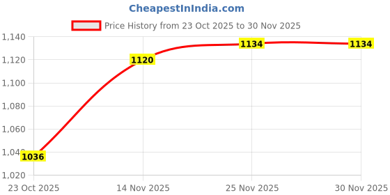 firstcry.com Mark & Mia Woven Full Sleeves Solid Hooded Padded Jacket With Kangaroo Pockets - Green mark & mia Price History Graph from 23 Oct 2025 to 30 Nov 2025