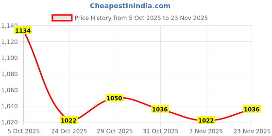 firstcry.com Mark & Mia Woven Full Sleeves Solid Hooded Padded Jacket With Kangaroo Pockets - Light Brown mark & mia Price History Graph from 5 Oct 2025 to 23 Nov 2025