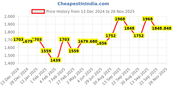 firstcry.com Mark & Mia Woven Full Sleeves Solid Shirt & Trouser Set With Waistcoat & Bow - White & Black mark & mia Price History Graph from 13 Dec 2024 to 26 Nov 2025