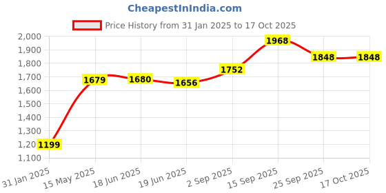 firstcry.com Mark & Mia Woven Full Sleeves Solid Shirt & Trouser Set With Waistcoat & Bow - White & Black mark & mia Price History Graph from 31 Jan 2025 to 16 Oct 2025
