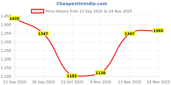 firstcry.com Mark & Mia Woven Full Sleeves Solid Winter Jacket With Floral Applique - Pink mark & mia Price History Graph from 12 Sep 2025 to 24 Nov 2025