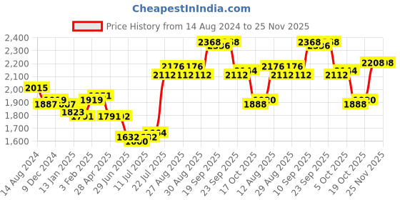 firstcry.com Mark & Mia Woven Full Sleeves Three Piece Solid Colour Party Suit with Bow- Black mark & mia Price History Graph from 14 Aug 2024 to 25 Nov 2025