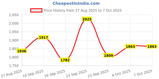 firstcry.com Mark & Mia Woven Full Sleeves Winter Party Top & Pant Set with Hounds Tooth Pattern - Black mark & mia Price History Graph from 27 Aug 2025 to 7 Oct 2025