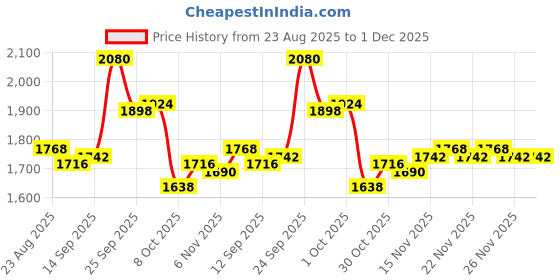 firstcry.com Mark & Mia Woven Full Sleeves Winter Party Top & Skirt Set with Lace Detailing - Black mark & mia Price History Graph from 23 Aug 2025 to 1 Dec 2025