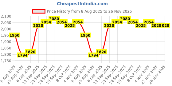 firstcry.com Mark & Mia Woven Full Sleeves Winter Party Top & Skirt with Sequin Detailing - Green mark & mia Price History Graph from 8 Aug 2025 to 26 Nov 2025