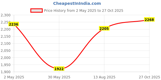 firstcry.com Mark & Mia Woven Half Bell Sleeves Party Dress With Floral Embroidery & Sequin Detailing - Light Blue mark & mia Price History Graph from 2 May 2025 to 27 Oct 2025