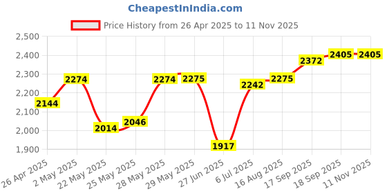 firstcry.com Mark & Mia Woven Half Flutter Sleeves Floral Glitter Printed Party Dress with Bow Applique & Pearl Embellishment - Pink mark & mia Price History Graph from 26 Apr 2025 to 10 Nov 2025