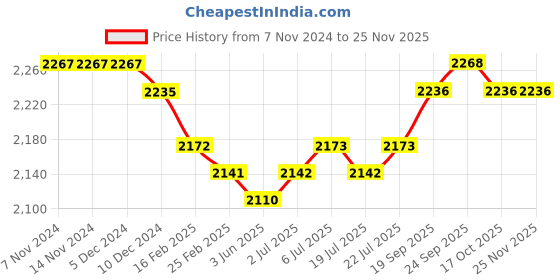 firstcry.com Mark & Mia Woven Half Puff Sleeves Party Frock With Floral & Sequin Embroidery & Beads Detailing - Navy Blue mark & mia Price History Graph from 7 Nov 2024 to 24 Nov 2025