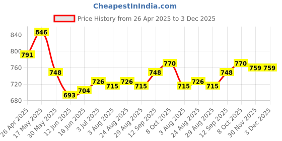 firstcry.com Mark & Mia Woven Half Puffed Sleeves Frock with Floral Print & Fabric Belt - Green mark & mia Price History Graph from 26 Apr 2025 to 2 Dec 2025