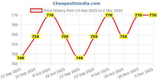 firstcry.com Mark & Mia Woven Half Puffed Sleeves Frock with Floral Print & Fabric Belt - Green mark & mia Price History Graph from 13 Sep 2025 to 2 Dec 2025